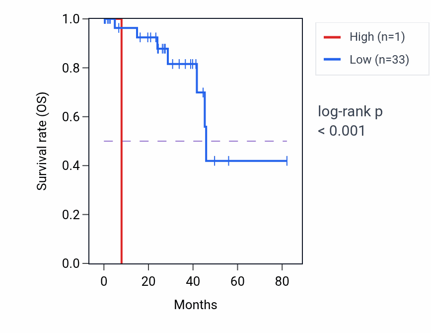 Kaplan&ndash;Meier survival curve for CHEK2P3 RNA expression in UVM: high vs low expression groups.