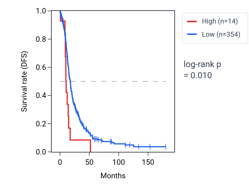 Kaplan&ndash;Meier survival curve for CHEK2P4 RNA expression in OV: high vs low expression groups.