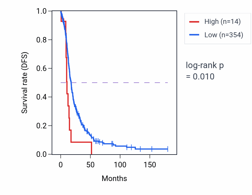 Kaplan&ndash;Meier survival curve for CHEK2P4 RNA-high vs -low samples in OV.
