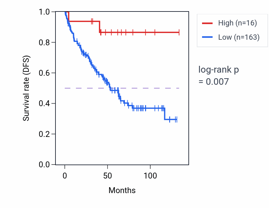 Kaplan&ndash;Meier survival curve for CHEK2P5 RNA expression in KIRC: high vs low expression groups.