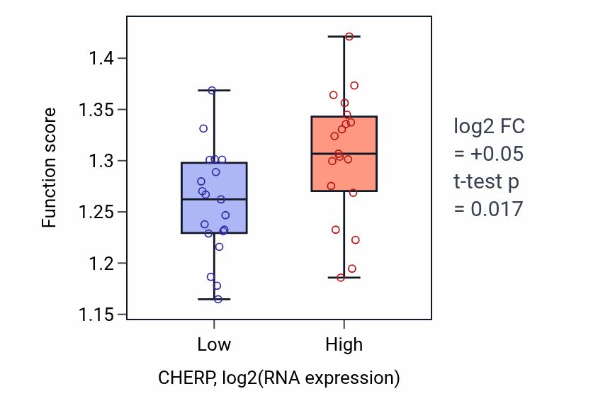 Box plot of DNA-templated transcription initiation in CHERP-low vs CHERP-high samples in BONE.