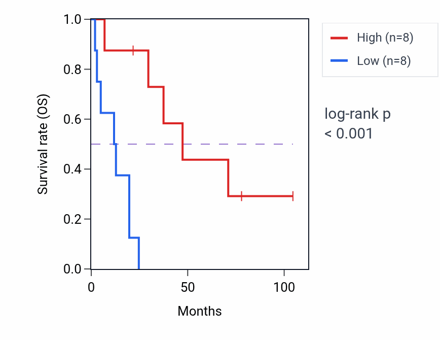 Kaplan&ndash;Meier survival curve for CHERP RNA expression in SCLC: high vs low expression groups.