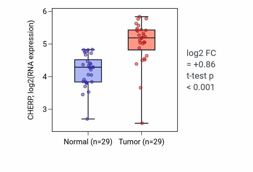 Tumor-vs-normal expression box plot for CHERP in HNSC.