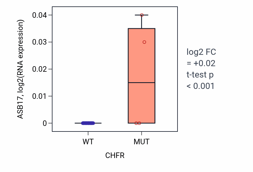 Box plot of ASB17 in CHFR-low vs CHFR-high samples in OVARY.
