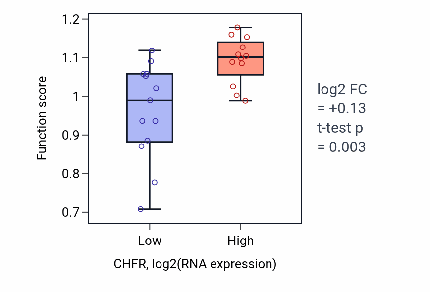 Box plot of Negative regulation of metaphase/anaphase transition of meiotic cell cycle in CHFR-low vs CHFR-high samples in LIVER.