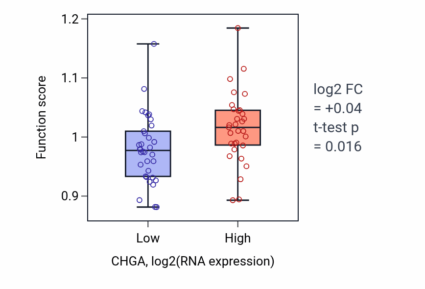 Box plot of Regulation of protein localization to centrosome in CHGA-low vs CHGA-high samples in SOFT_TISSUE.