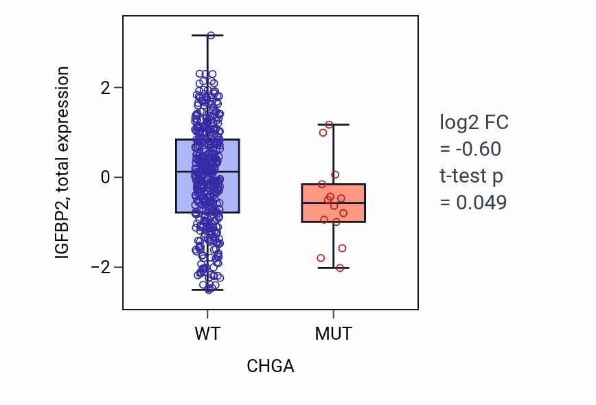 Box plot of IGFBP2 in CHGA-low vs CHGA-high samples in UCEC.