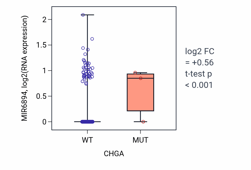 Box plot of MIR6894 in CHGA-low vs CHGA-high samples in BRCA.