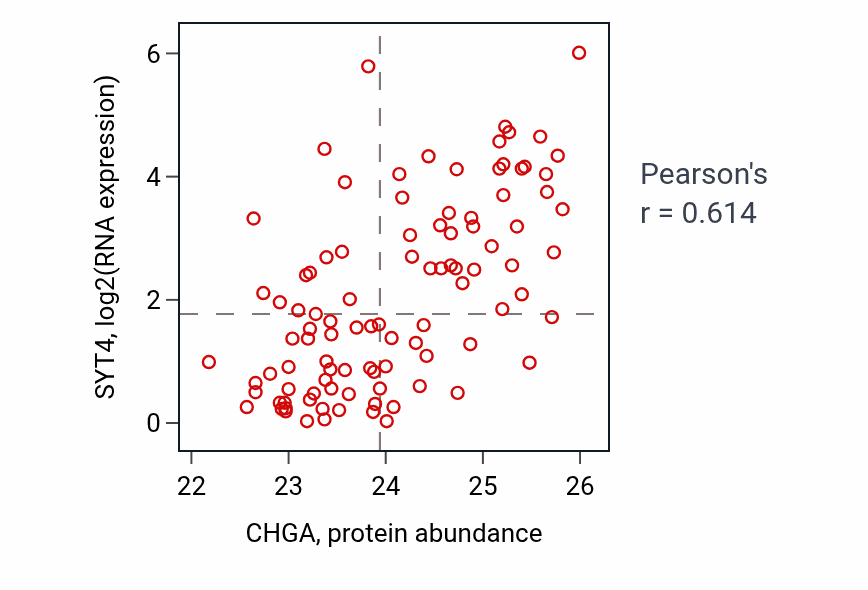 Per-sample scatter of CHGA vs SYT4 in GBM (Pearson r = 0.61).