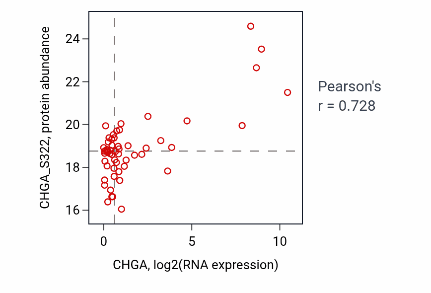 Per-sample scatter of CHGA vs CHGA_S322 in OV (Pearson r = 0.73).