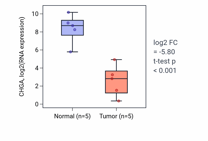 Tumor-vs-normal expression box plot for CHGA RNA in COAD.