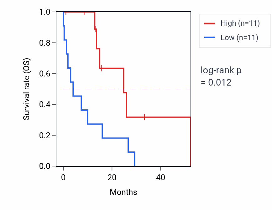 Kaplan&ndash;Meier survival curve for CHGA mass-spec protein-high vs -low samples in PDAC.