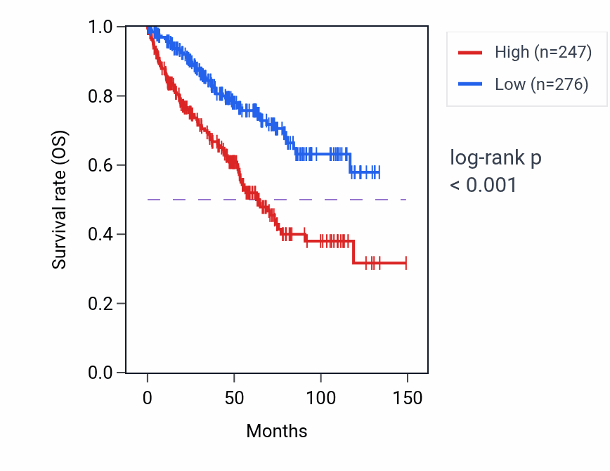 Kaplan&ndash;Meier survival curve for CHGA RNA-high vs -low samples in KIRC.