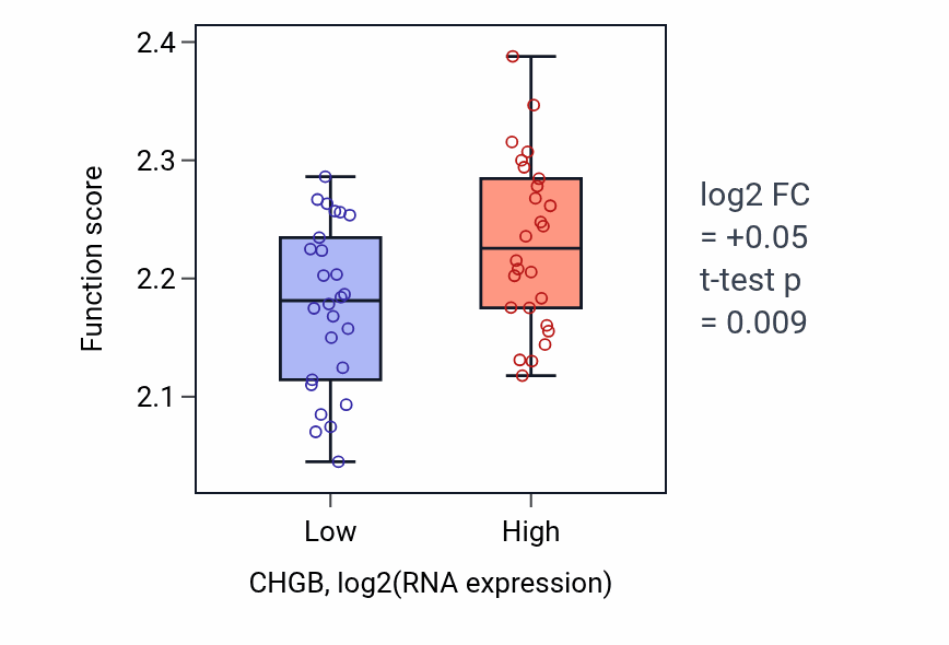 Box plot of Regulation of myoblast fusion in CHGB-low vs CHGB-high samples in LUNG_SCLC.