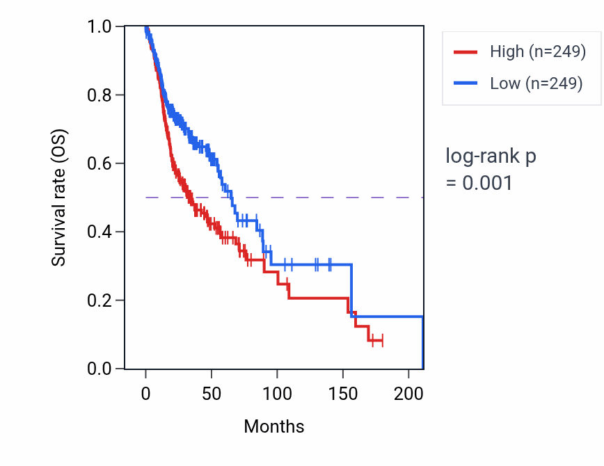 Kaplan&ndash;Meier survival curve for CHGB RNA expression in HNSC: high vs low expression groups.
