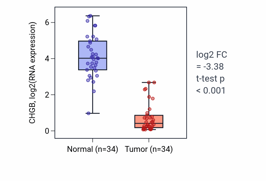 Tumor-vs-normal expression box plot for CHGB in KIRC.