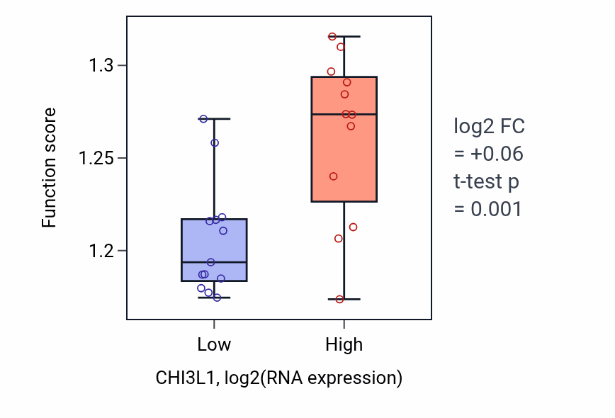 Box plot of Positive regulation of intracellular transport in CHI3L1-low vs CHI3L1-high samples in LIVER.