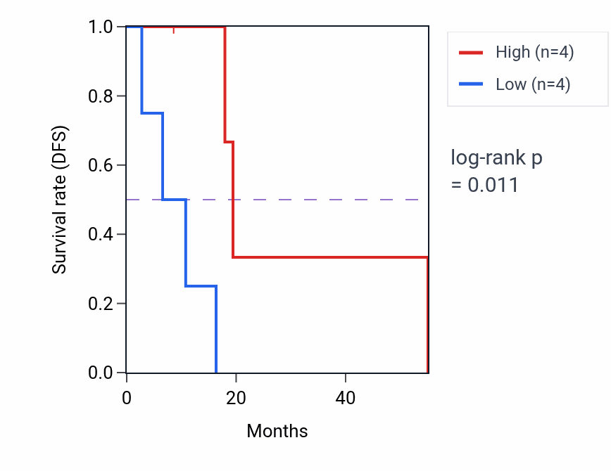 Kaplan&ndash;Meier survival curve for CHI3L1 RNA expression in MESO: high vs low expression groups.