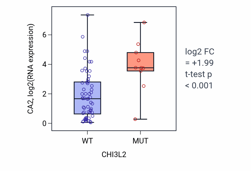 Box plot of CA2 in CHI3L2-low vs CHI3L2-high samples in LARGE_INTESTINE.