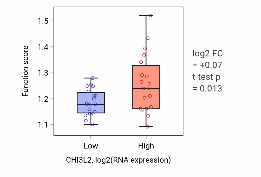 Box plot of Maintenance of protein localization in organelle in CHI3L2-low vs CHI3L2-high samples in BONE.