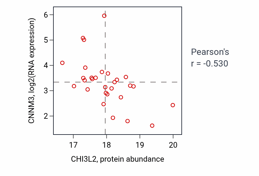 Per-sample scatter of CHI3L2 vs CNNM3 in HNSC (Pearson r = -0.53).