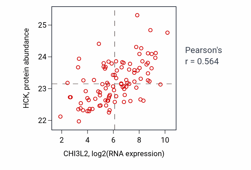 Per-sample scatter of CHI3L2 vs HCK in GBM (Pearson r = 0.56).