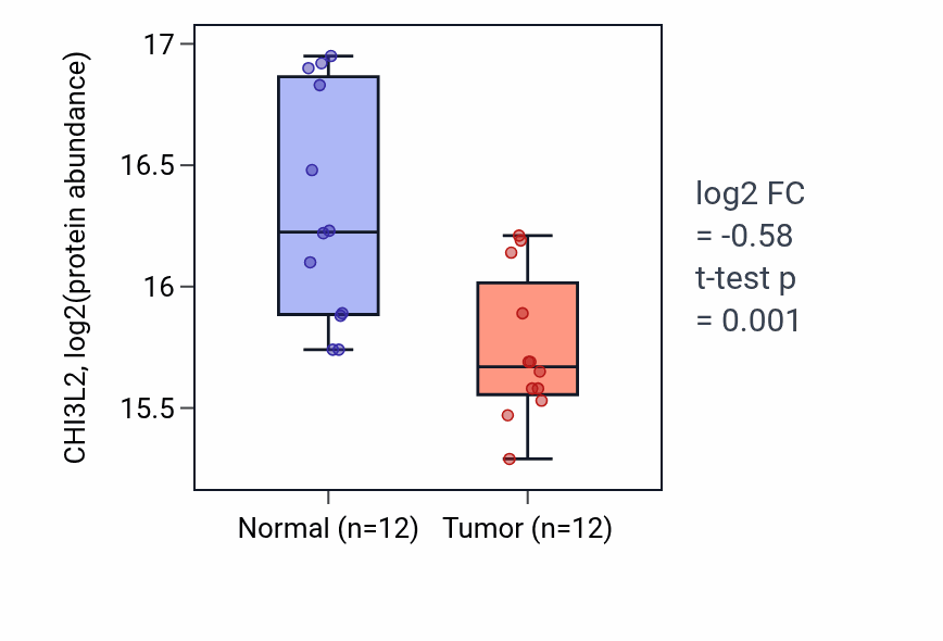 Tumor-vs-normal mass-spec protein box plot for CHI3L2 in LUAD.