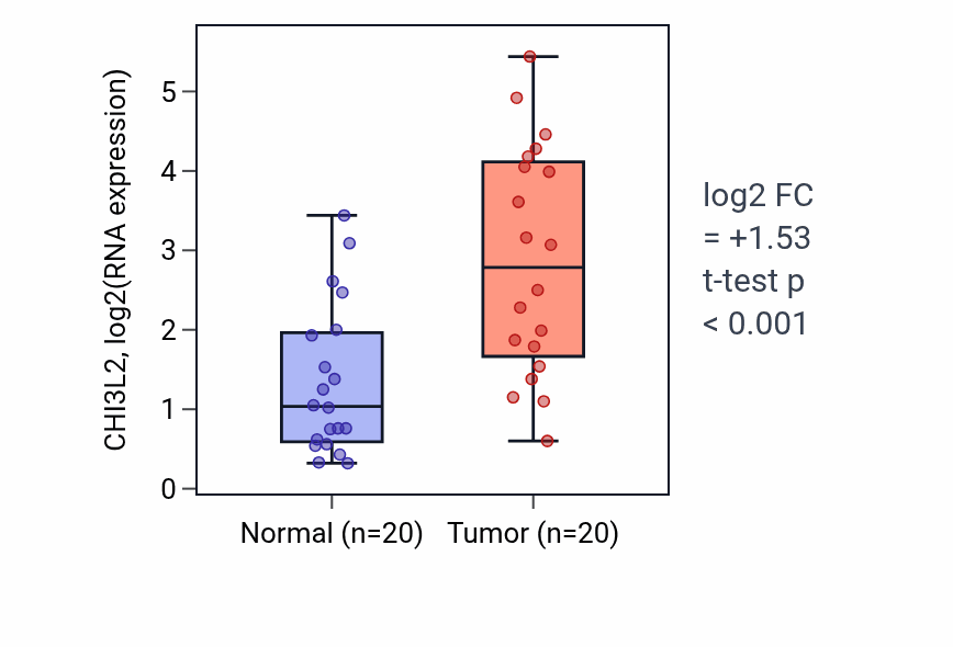 Tumor-vs-normal expression box plot for CHI3L2 RNA in KIRC.