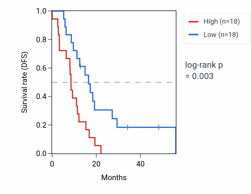Kaplan&ndash;Meier survival curve for CHI3L2 mass-spec protein-high vs -low samples in GBM.