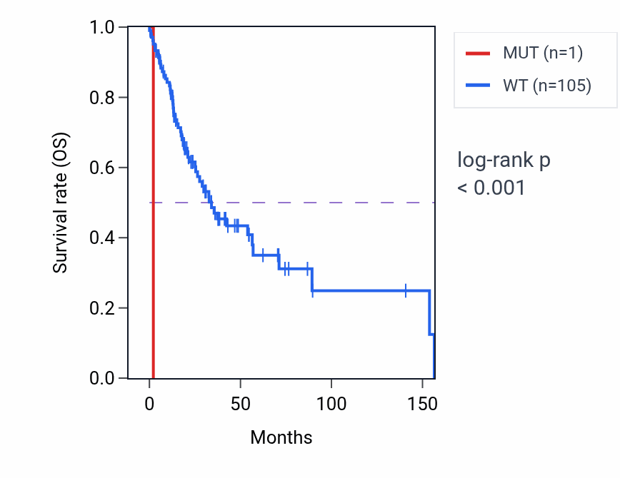 Kaplan&ndash;Meier survival curve for CHI3L2 mutant vs wild-type samples in HNSC.