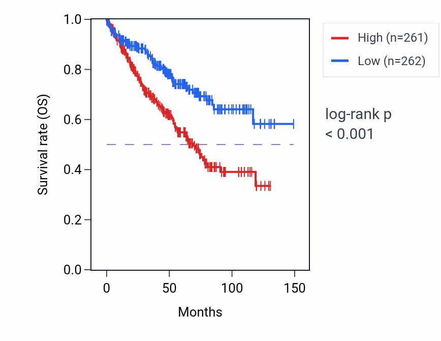 Kaplan&ndash;Meier survival curve for CHI3L2 RNA-high vs -low samples in KIRC.