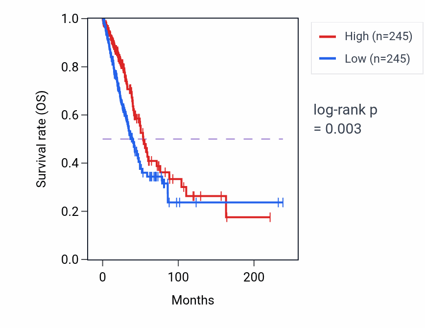 Kaplan&ndash;Meier survival curve for CHIA RNA expression in LUAD: high vs low expression groups.