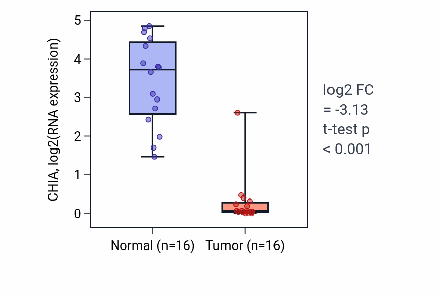 Tumor-vs-normal expression box plot for CHIA in LUSC.