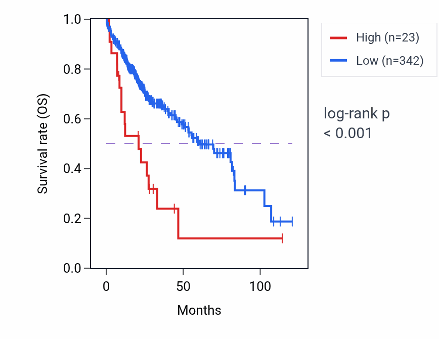 Kaplan&ndash;Meier survival curve for CHIAP1 RNA expression in LIHC: high vs low expression groups.