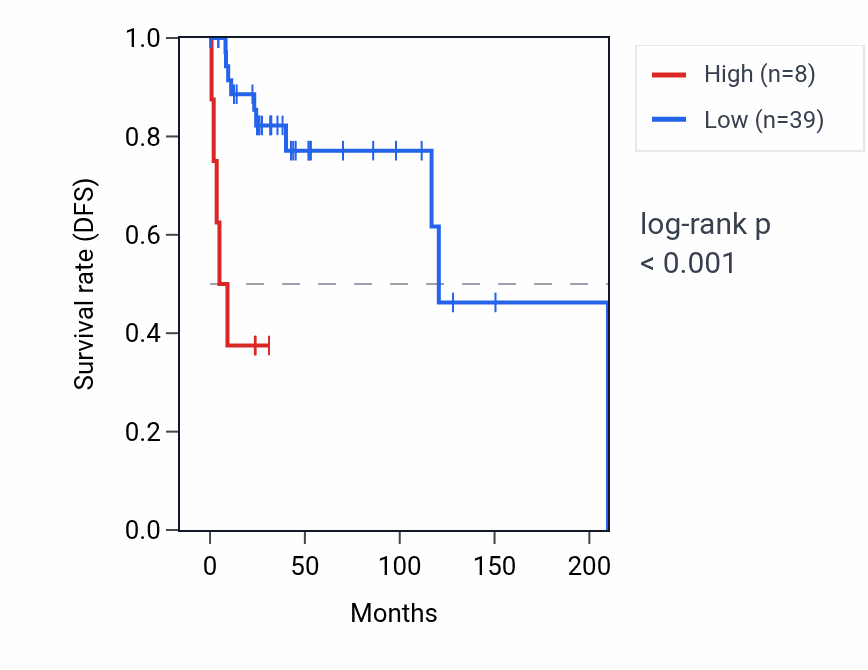 Kaplan&ndash;Meier survival curve for CHIAP2 RNA expression in DLBC: high vs low expression groups.