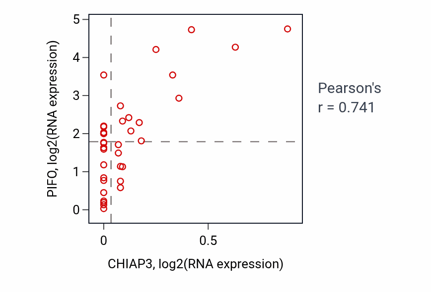 Per-sample scatter of CHIAP3 vs PIFO in CHOL (Pearson r = 0.74).