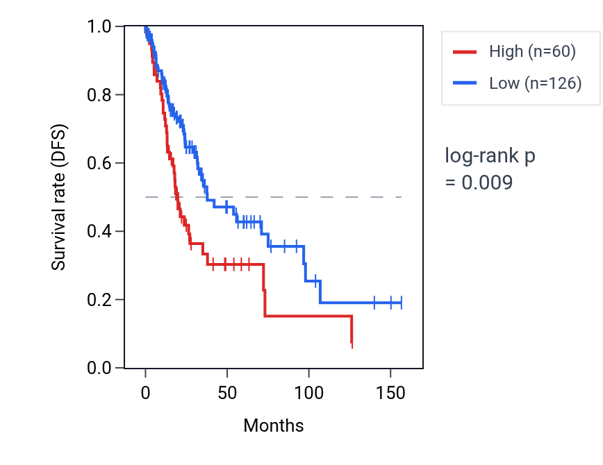 Kaplan&ndash;Meier survival curve for CHIAP3 RNA expression in LUSC: high vs low expression groups.