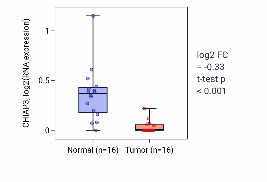 Tumor-vs-normal expression box plot for CHIAP3 RNA in LUSC.