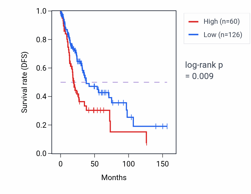 Kaplan&ndash;Meier survival curve for CHIAP3 RNA-high vs -low samples in LUSC.