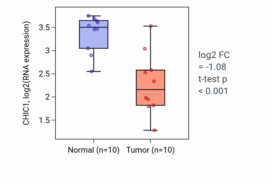 Tumor-vs-normal expression box plot for CHIC1 in BLCA.