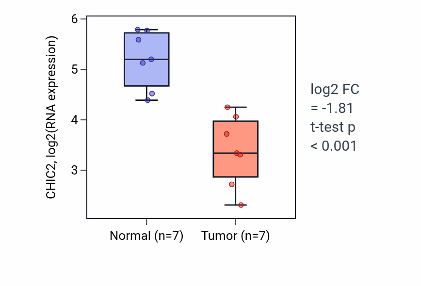 Tumor-vs-normal expression box plot for CHIC2 in KICH.