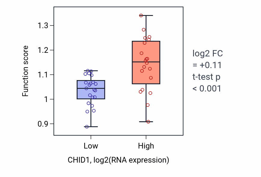 Box plot of Phosphatidylserine biosynthetic process in CHID1-low vs CHID1-high samples in STOMACH.