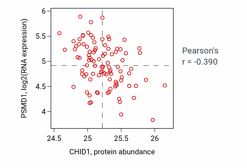 Per-sample scatter of CHID1 vs PSMD1 in COAD (Pearson r = -0.39).