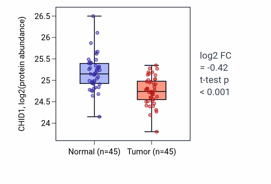 Tumor-vs-normal mass-spec protein box plot for CHID1 in HNSC.