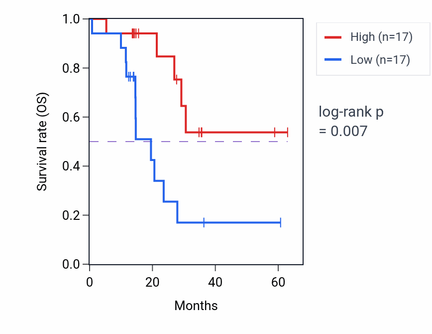 Kaplan&ndash;Meier survival curve for CHID1 mass-spec protein-high vs -low samples in LUAD.