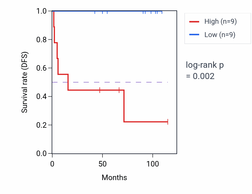 Kaplan&ndash;Meier survival curve for CHID1 RNA-high vs -low samples in KICH.