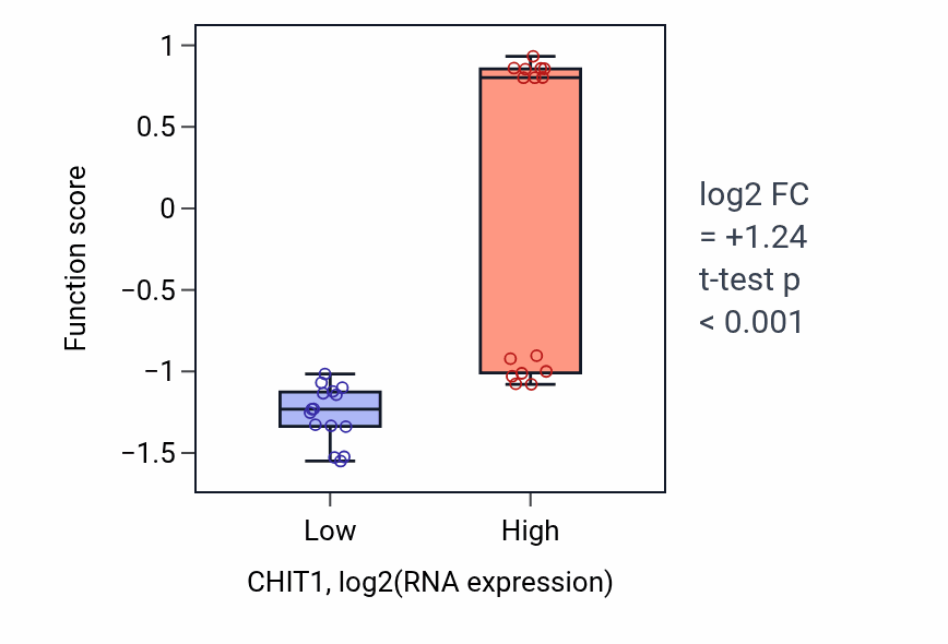 Box plot of Polysaccharide digestion in CHIT1-low vs CHIT1-high samples in BLOOD_Myeloma.