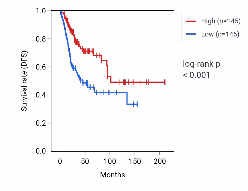 Kaplan&ndash;Meier survival curve for CHIT1 RNA expression in CESC: high vs low expression groups.