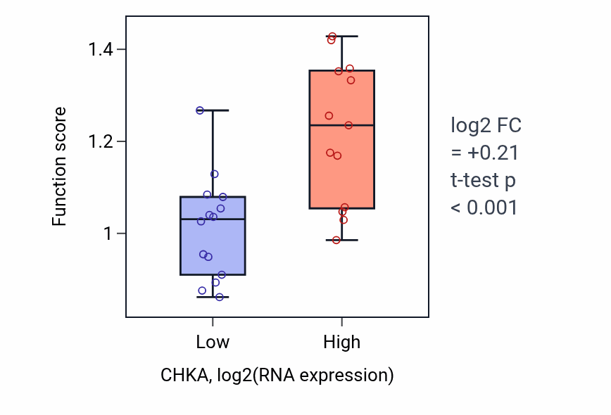 Box plot of Lipid droplet disassembly in CHKA-low vs CHKA-high samples in LUNG_NSCLC_LUSC.
