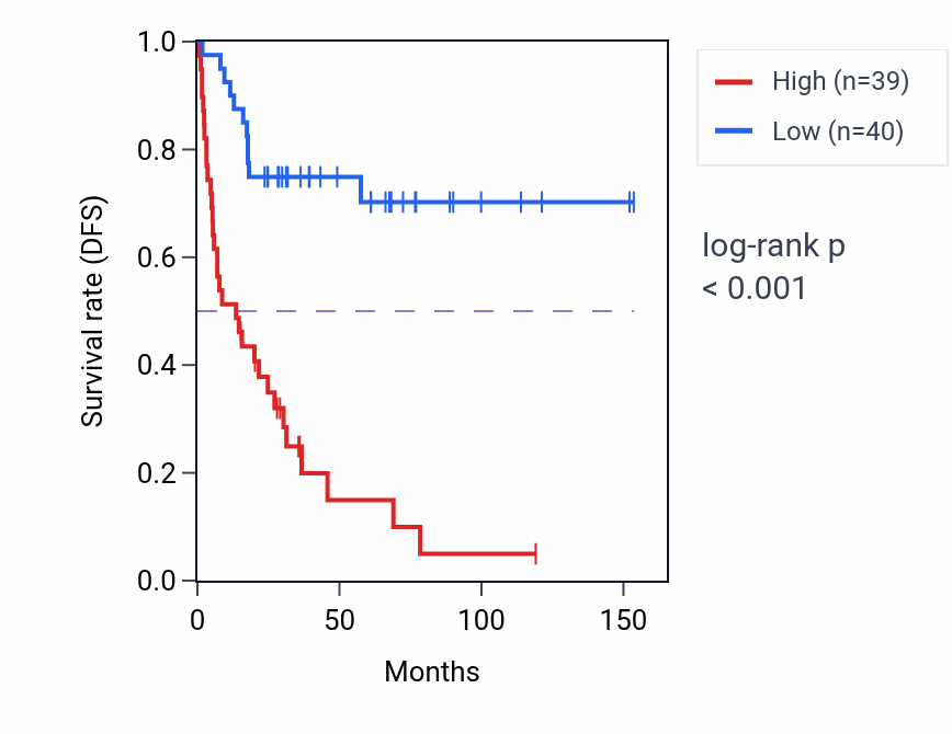Kaplan&ndash;Meier survival curve for CHKA RNA expression in ACC: high vs low expression groups.